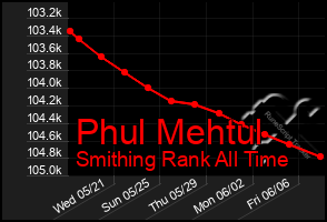 Total Graph of Phul Mehtul