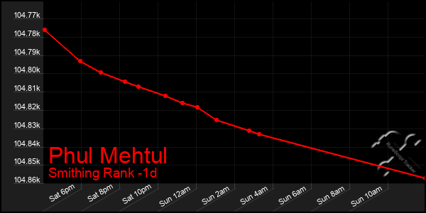 Last 24 Hours Graph of Phul Mehtul