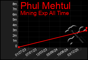 Total Graph of Phul Mehtul