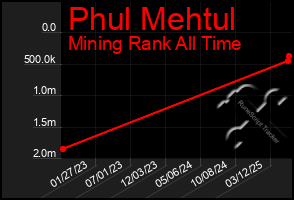Total Graph of Phul Mehtul