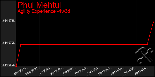 Last 31 Days Graph of Phul Mehtul