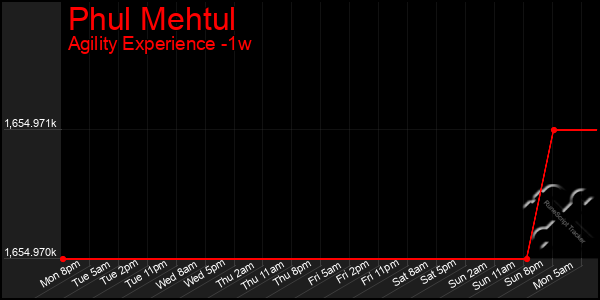 Last 7 Days Graph of Phul Mehtul