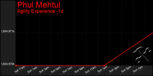 Last 24 Hours Graph of Phul Mehtul