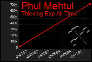 Total Graph of Phul Mehtul