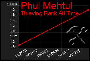 Total Graph of Phul Mehtul