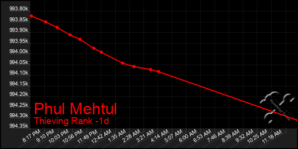 Last 24 Hours Graph of Phul Mehtul