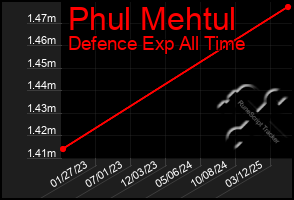 Total Graph of Phul Mehtul