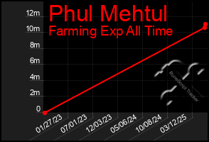 Total Graph of Phul Mehtul