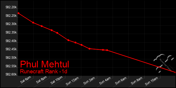 Last 24 Hours Graph of Phul Mehtul