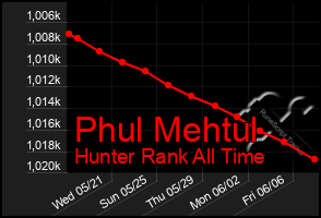 Total Graph of Phul Mehtul