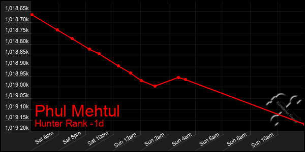 Last 24 Hours Graph of Phul Mehtul