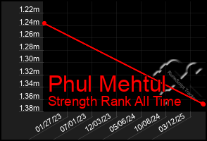 Total Graph of Phul Mehtul