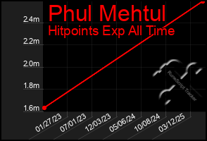 Total Graph of Phul Mehtul
