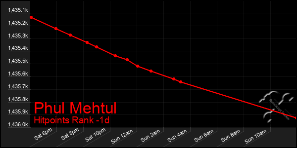 Last 24 Hours Graph of Phul Mehtul