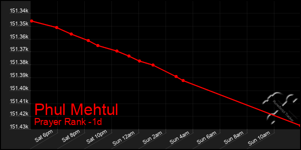 Last 24 Hours Graph of Phul Mehtul