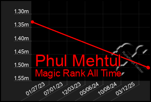 Total Graph of Phul Mehtul