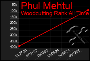 Total Graph of Phul Mehtul