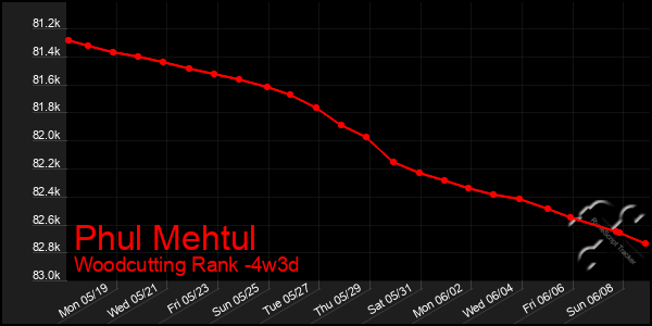 Last 31 Days Graph of Phul Mehtul