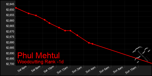 Last 24 Hours Graph of Phul Mehtul