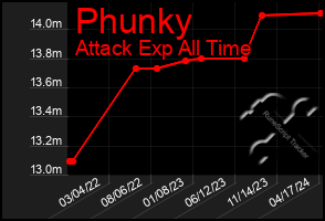 Total Graph of Phunky