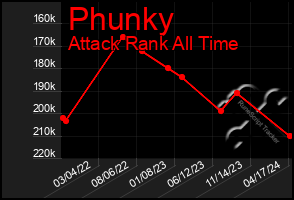 Total Graph of Phunky