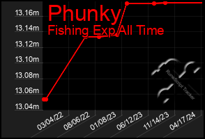 Total Graph of Phunky