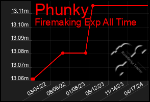 Total Graph of Phunky