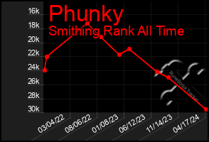 Total Graph of Phunky