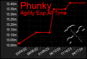 Total Graph of Phunky