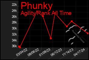 Total Graph of Phunky