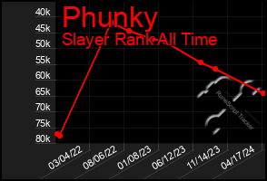 Total Graph of Phunky