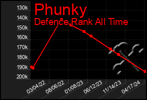 Total Graph of Phunky