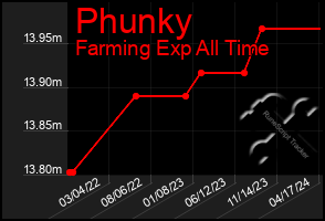 Total Graph of Phunky