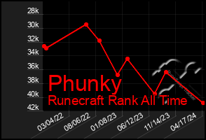 Total Graph of Phunky