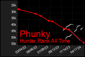 Total Graph of Phunky