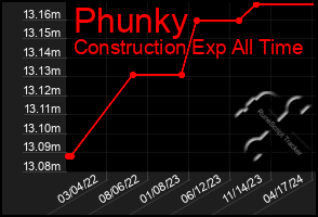 Total Graph of Phunky