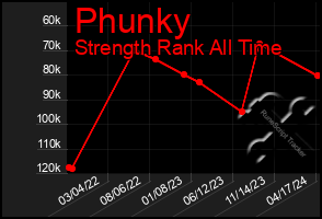 Total Graph of Phunky