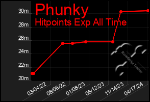 Total Graph of Phunky