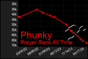 Total Graph of Phunky