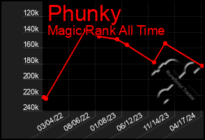 Total Graph of Phunky