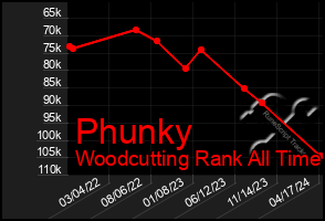 Total Graph of Phunky