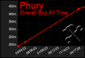 Total Graph of Phury
