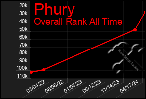 Total Graph of Phury