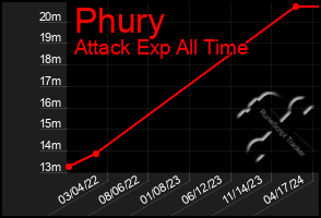 Total Graph of Phury