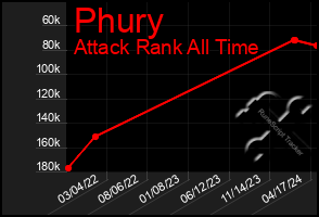 Total Graph of Phury