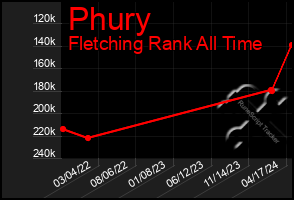 Total Graph of Phury