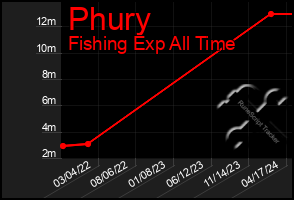 Total Graph of Phury