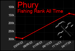 Total Graph of Phury