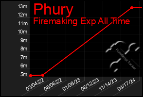 Total Graph of Phury