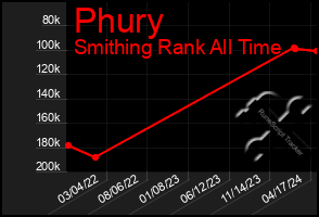 Total Graph of Phury
